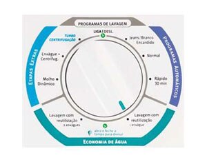 Programas de lavagem - Oito programas, oito resultados diferentes